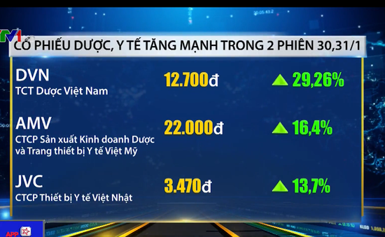 Cổ phiếu dịch vụ y tế, dược phẩm hút dòng tiền và tăng mạnh thời nCoV