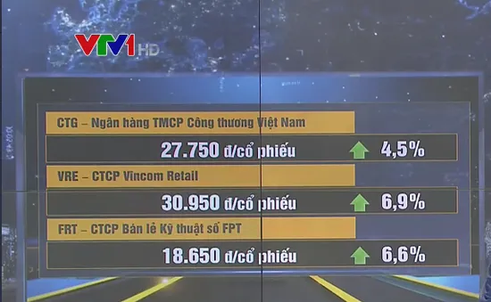 Thị trường chứng khoán trong nước bật tăng mạnh gần 13 điểm