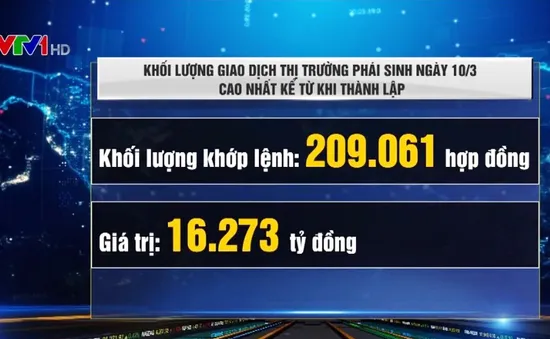 Khối lượng giao dịch chứng khoán phái sinh cao nhất từ khi thành lập