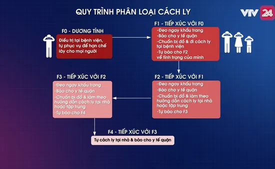 Dịch COVID-19: Quy trình phân loại cách ly