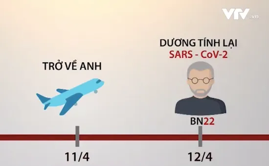 Vì sao bệnh nhân 22 dương tính trở lại sau khi được ra viện?