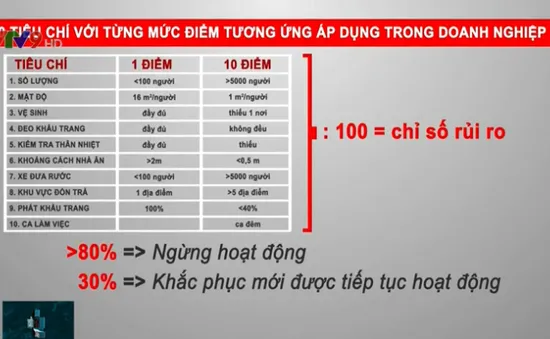 Bộ tiêu chí đánh giá rủi ro COVID-19 trong doanh nghiệp: Vô cùng cần thiết!