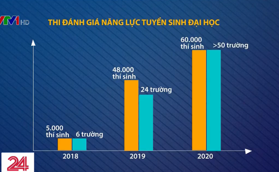 Khoảng 60.000 thí sinh và hơn 50 trường ĐH đăng ký tuyển sinh đánh giá năng lực