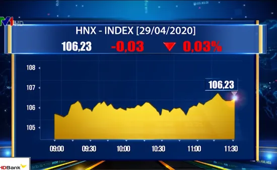 Ngày 29/4, chỉ số VN-Index lấy lại sắc xanh