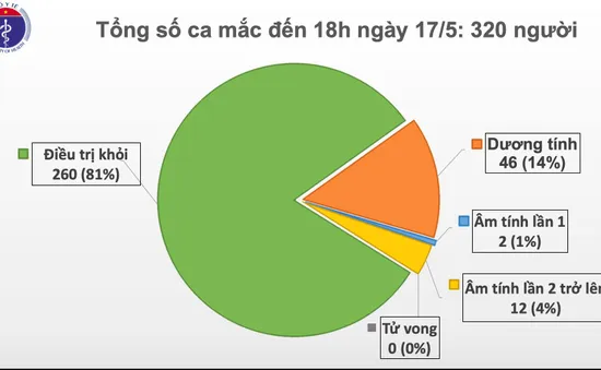 Chiều 17/5, Việt Nam có thêm 2 ca mắc COVID-19 mới