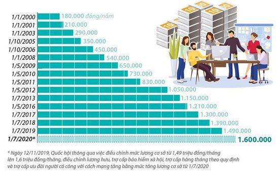 Nhìn lại 15 lần tăng mức lương cơ sở