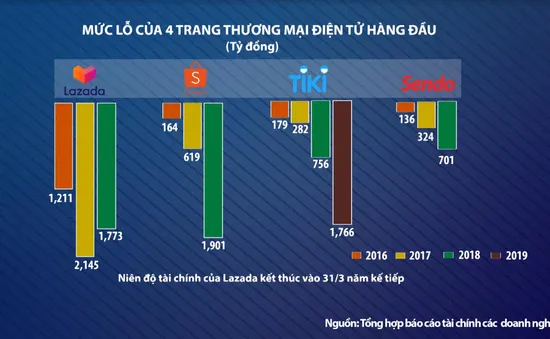 Nếu sáp nhập, Tiki và Sendo có "giẫm chân" nhau?