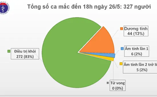 Chiều 26/5: Việt Nam có thêm ca mắc COVID-19 thứ 327