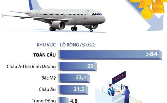 2020 là năm tồi tệ nhất trong lịch sử hàng không thế giới
