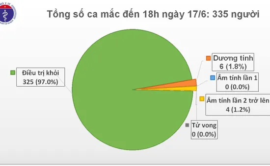 Các trường hợp liên quan với ca bệnh 335 đều được cách ly, bệnh nhân 91 phổi phục hồi 90%