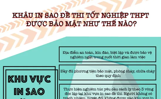 [Infographic] Khâu in sao đề thi tốt nghiệp THPT được bảo mật như thế nào?