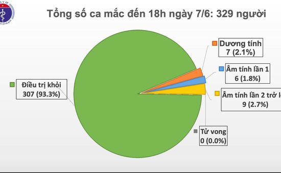 52 ngày không có ca mắc COVID-19 trong cộng đồng, hơn 9.000 người đang được theo dõi cách ly