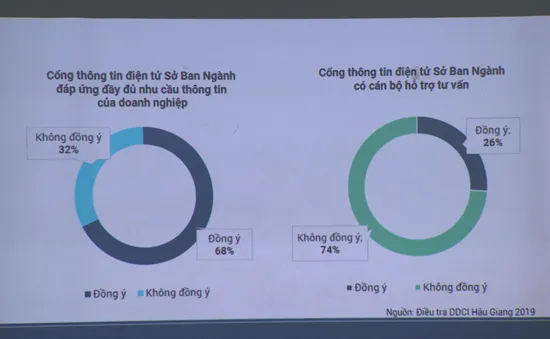 Hậu Giang lần đầu tiên đánh giá năng lực cạnh tranh các sở ngành, huyện thị