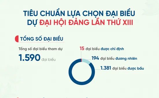 Tiêu chuẩn lựa chọn đại biểu dự Đại hội XIII của Đảng