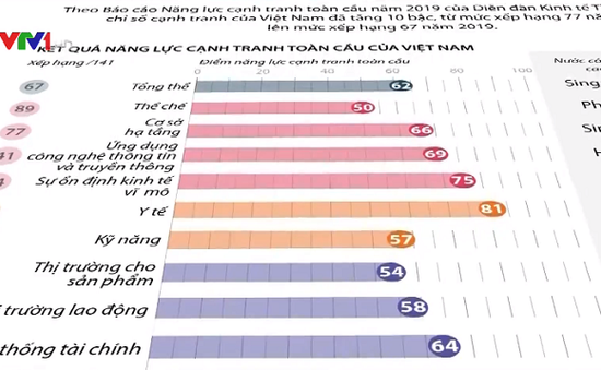 Những thành tựu nổi bật về phát triển kinh tế trong nhiệm kỳ Đại hội XII của Đảng