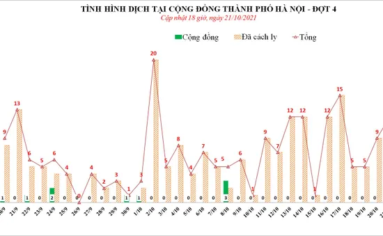 24h qua, Hà Nội ghi nhận 12 ca dương tính với SARS-CoV-2