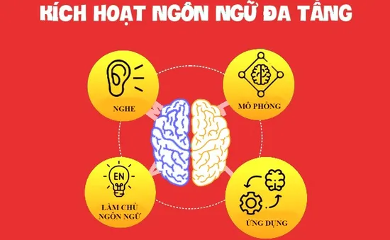 Thoát khỏi nỗi sợ tiếng Anh nhờ phương pháp MLLA của học viện Metis