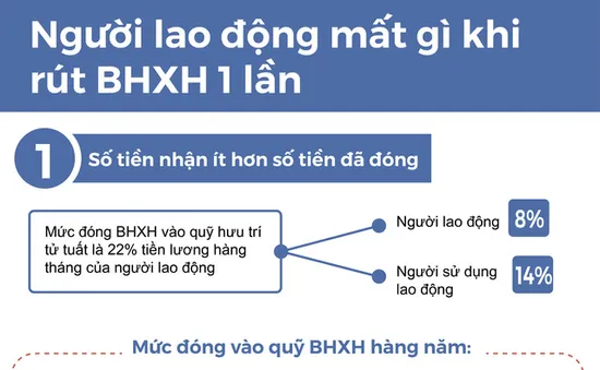 [Infographic] Người lao động mất quyền lợi gì khi rút BHXH 1 lần?