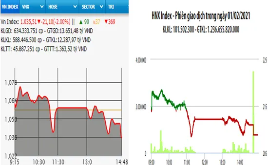 VN-Index giảm hơn 21 điểm phiên đầu tuần