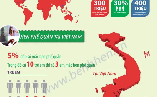 Cập nhật hướng điều trị mới cho bệnh lý hen suyễn và phổi tắc nghẽn mạn tính COPD