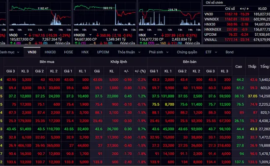 Xu hướng đảo chiều trong ngắn hạn có thể xuất hiện trên thị trường chứng khoán Việt