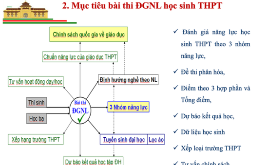 Bài thi mẫu để xét tuyển của Đại học Quốc gia Hà Nội năm 2021 gồm 150 câu hỏi