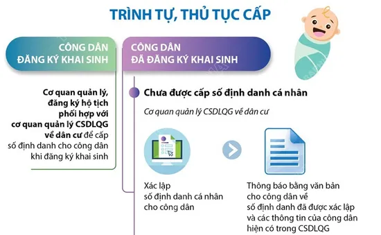 Trình tự, thủ tục cấp số định danh cá nhân