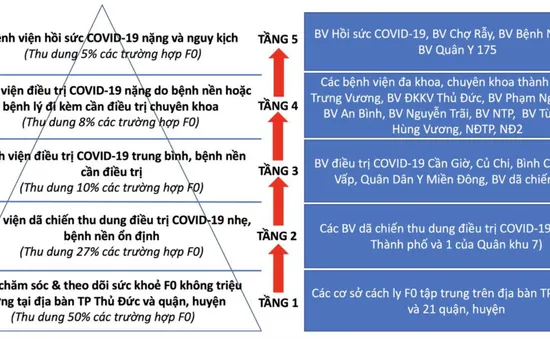 TP. Hồ Chí Minh chuyển đổi sang mô hình tháp 5 tầng trong thu dung, điều trị các trường hợp F0