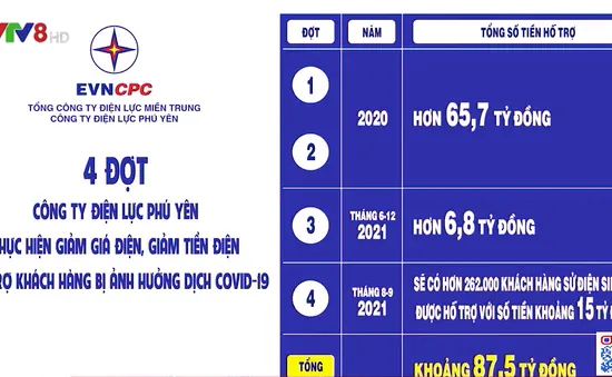 Điện lực Phú Yên: Miễn giảm tiền điện cho người dân bị ảnh hưởng dịch COVID-19