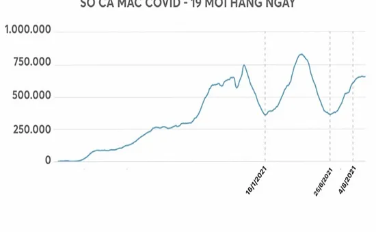 Biểu đồ số ca mắc COVID-19 đi ngang, WHO đưa 2 kịch bản trong tương lai