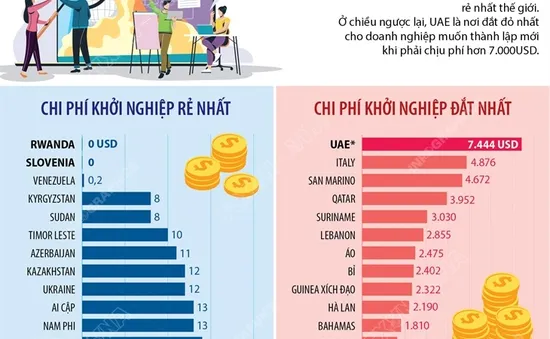 Quốc gia nào có chi phí khởi nghiệp rẻ nhất thế giới?