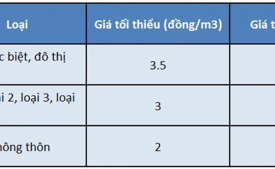 Hôm nay (5/8), chính thức áp dụng giá nước sạch mới