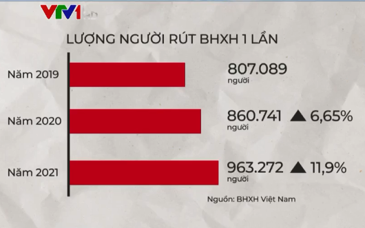 Hạn chế tình trạng người lao động rút BHXH 1 lần