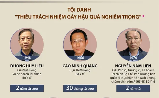 [Infographic] Tuyên phạt 8 bị cáo trong vụ thất thoát 3,8 triệu USD tại Bộ Y tế