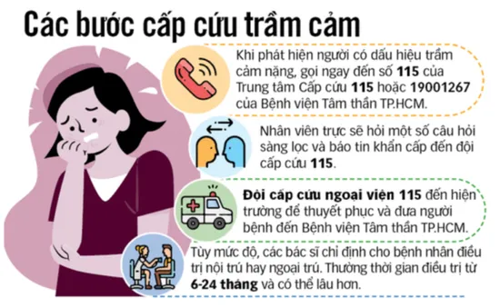 "Cấp cứu trầm cảm": 40 bệnh nhân được tiếp cận đưa vào bệnh viện tâm thần điều trị