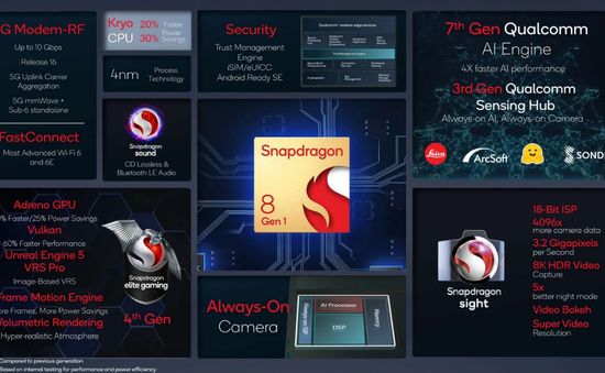 Chip di động Snapdragon 8 Gen 1 có gì nổi bật?