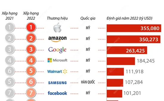 10 thương hiệu đứng đầu "Bảng xếp hạng Top 500 thương hiệu giá trị nhất thế giới 2022"