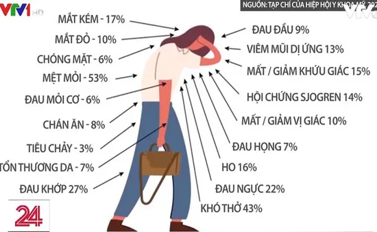 COVID-19 để lại di chứng ở nhiều bộ phận cơ thể người