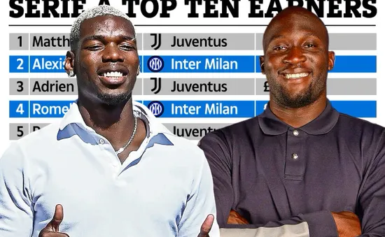 Pogba và Lukaku vẫn thuộc top những cầu thủ nhận lương cao nhất tại Italia