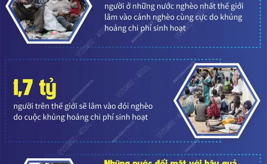 [INFOGRAPHIC] Khủng hoảng chi phí sinh hoạt đẩy hàng chục triệu người vào cảnh nghèo cùng cực