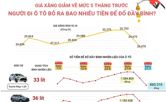 Giá xăng giảm mạnh, người đi ô tô bỏ ra bao nhiêu tiền để đổ đầy bình?