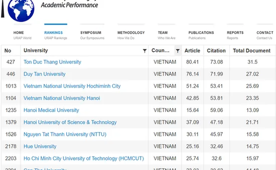 17 trường Việt Nam lọt top đại học có thành tựu học thuật tốt nhất thế giới