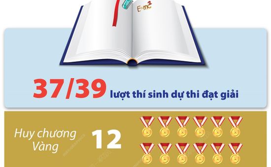 [Infographic] Học sinh Việt Nam ghi dấu ấn tại các cuộc thi Olympic khu vực và quốc tế