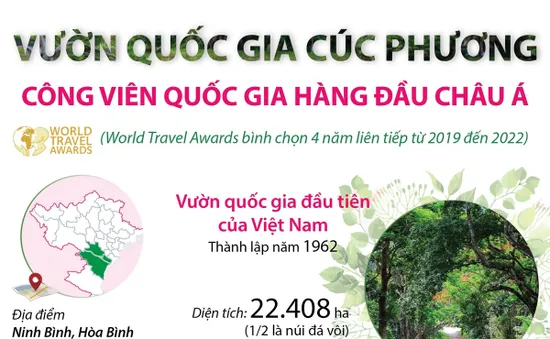 Vườn quốc gia Cúc Phương 4 năm liên tiếp được vinh danh là "Công viên quốc gia hàng đầu châu Á"