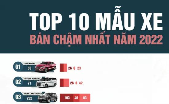 Top 10 mẫu xe có doanh số thấp nhất năm 2022