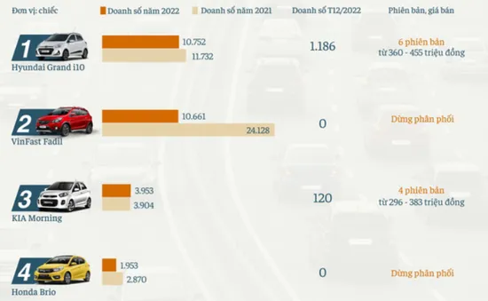 Ô tô giá rẻ năm 2022: Ảm đạm, mất dần vị thế