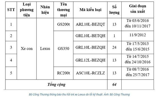 Bộ Công Thương thông báo thu hồi 64 xe Lexus lỗi kỹ thuật