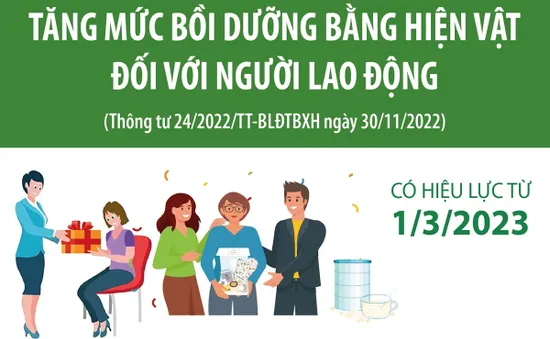 [Infographic] Tăng mức bồi dưỡng bằng hiện vật đối với người lao động