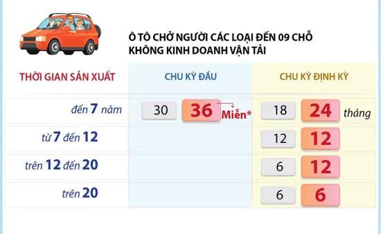 [Infographic] Chu kỳ đăng kiểm mới của một số loại xe ô tô