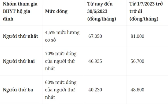 Mức đóng bảo hiểm y tế thay đổi sao từ 1/7, khi lương cơ sở tăng ?